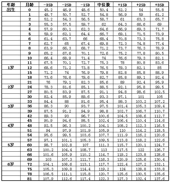 嬰兒體重標(biāo)準(zhǔn)對照表2022(嬰兒體重標(biāo)準(zhǔn)對照表最新)