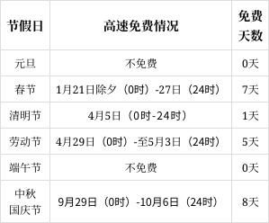 2023春節(jié)高速免費時間幾號到幾號?