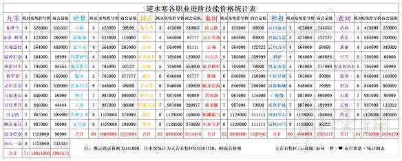 逆水寒各職業(yè)進(jìn)階技能價格 逆水寒各職業(yè)進(jìn)階技能價格一覽
