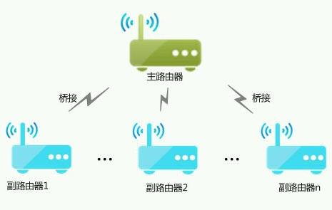 路由器怎樣橋接另一個路由器 - www.daydaytc.com