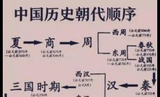 中國朝代順序完整表(各朝代的起始和結(jié)束時間)