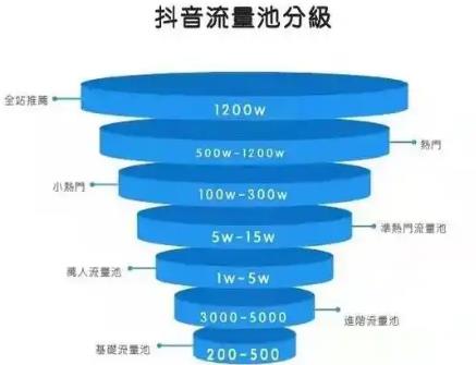 抖音流量池分幾個(gè)檔次2024？